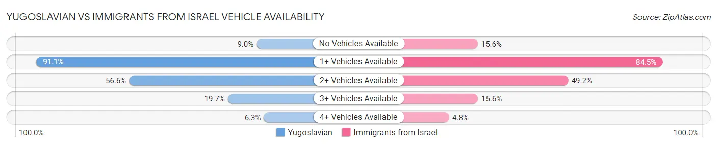 Yugoslavian vs Immigrants from Israel Vehicle Availability