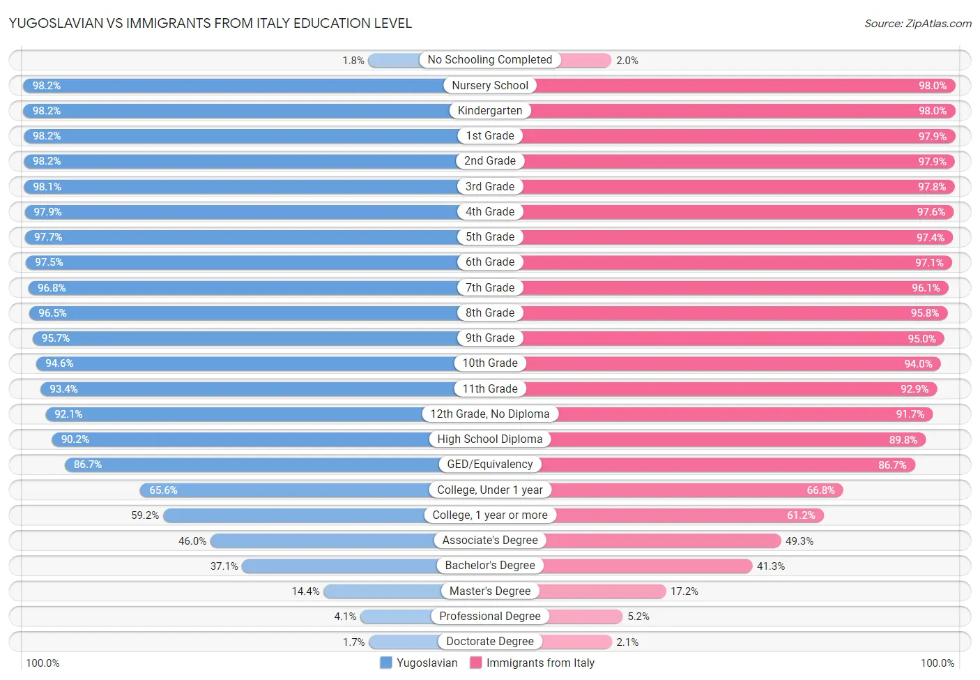 Yugoslavian vs Immigrants from Italy Education Level