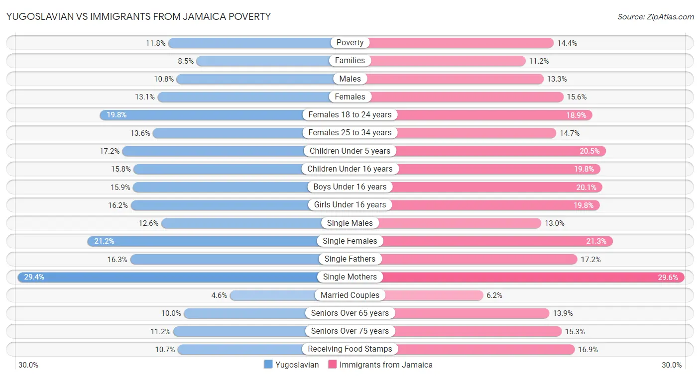 Yugoslavian vs Immigrants from Jamaica Poverty