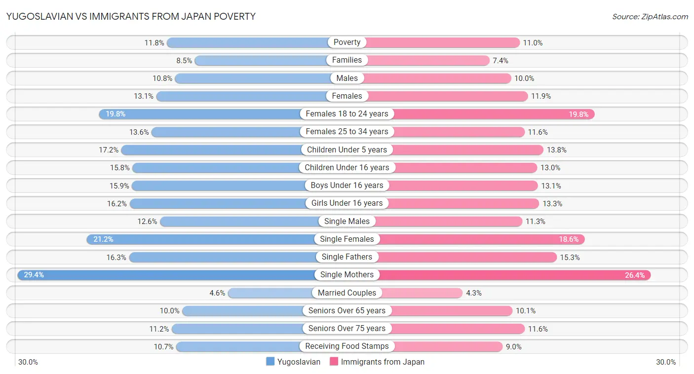 Yugoslavian vs Immigrants from Japan Poverty