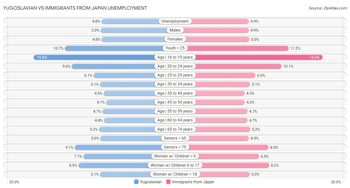 Yugoslavian vs Immigrants from Japan Unemployment