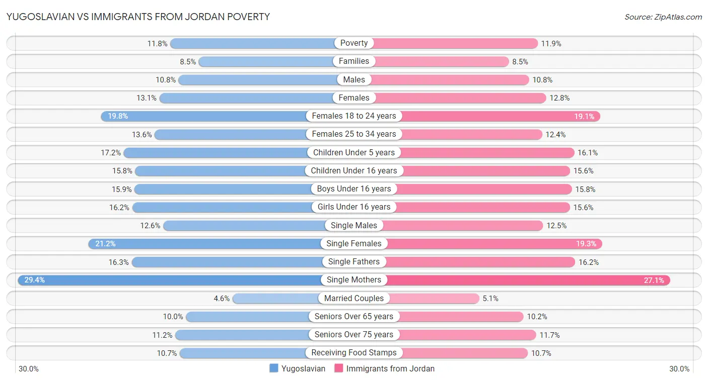 Yugoslavian vs Immigrants from Jordan Poverty