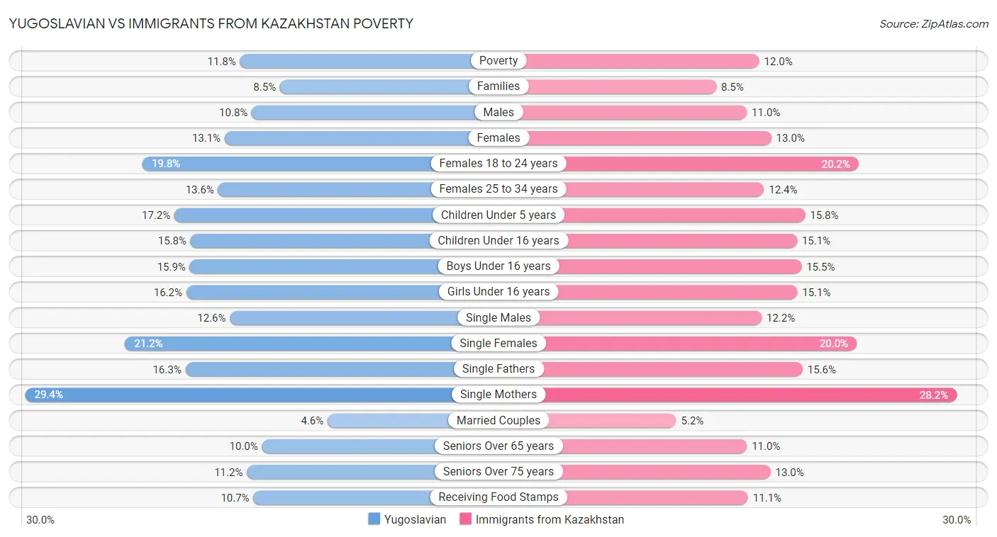 Yugoslavian vs Immigrants from Kazakhstan Poverty