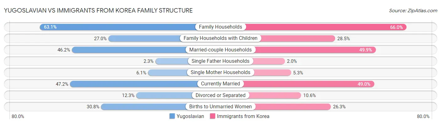 Yugoslavian vs Immigrants from Korea Family Structure