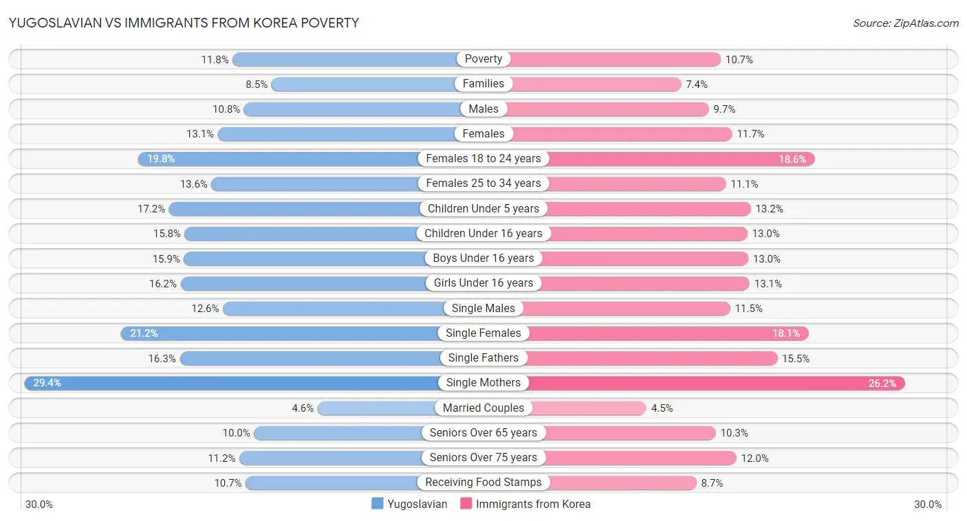 Yugoslavian vs Immigrants from Korea Poverty