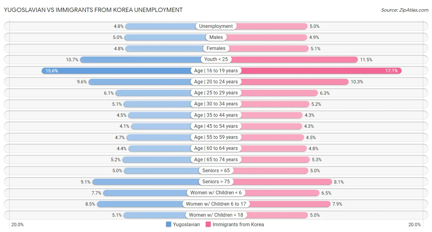 Yugoslavian vs Immigrants from Korea Unemployment