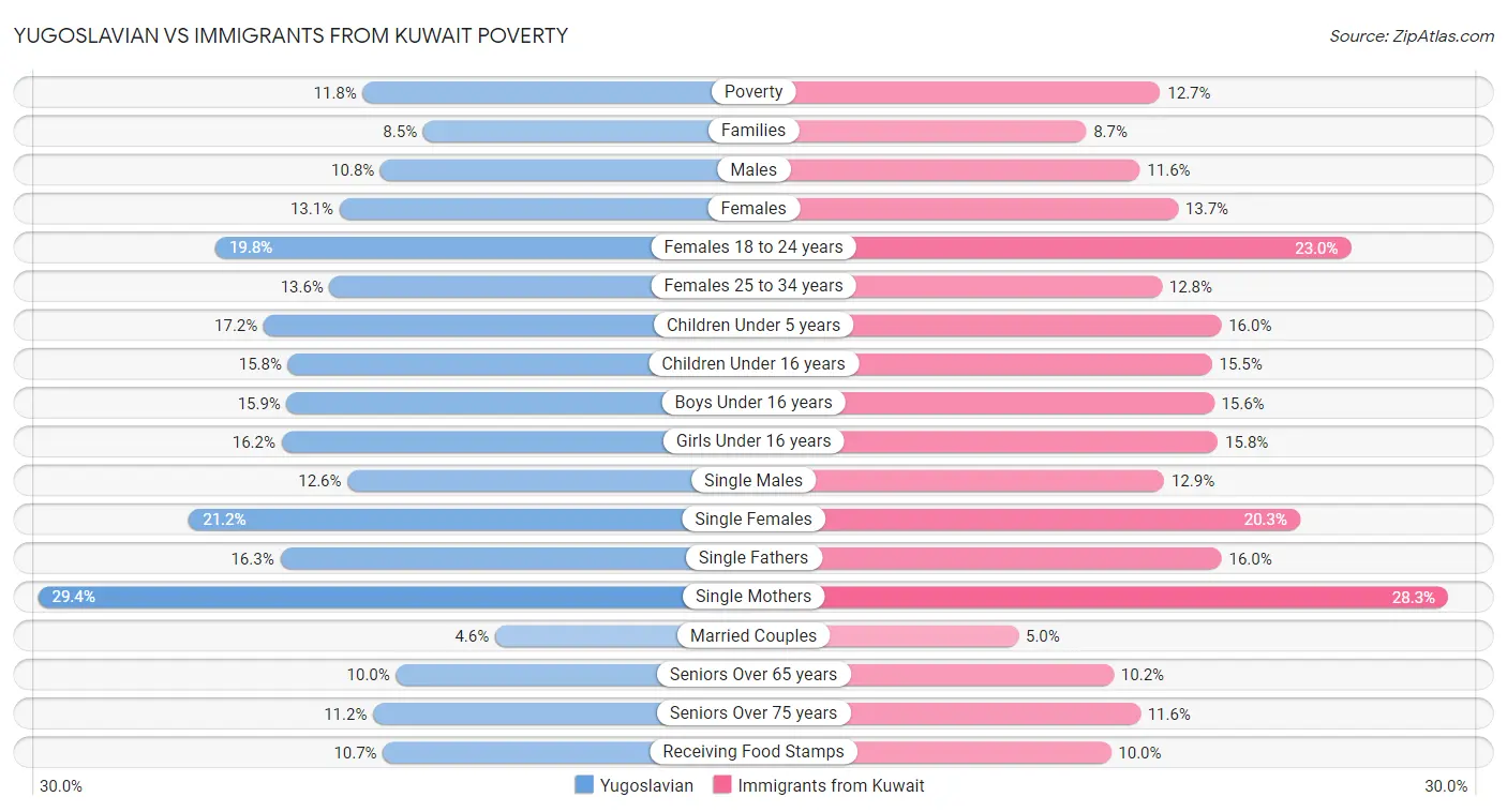 Yugoslavian vs Immigrants from Kuwait Poverty
