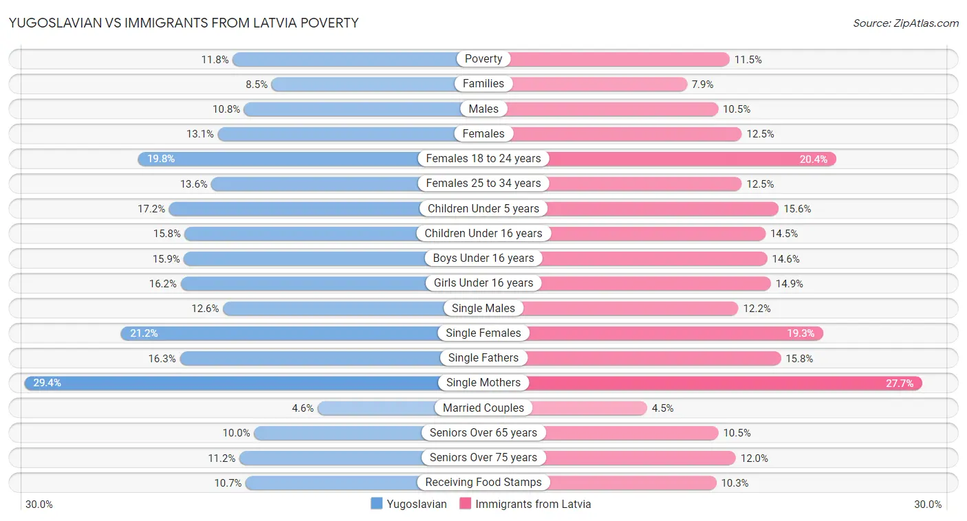 Yugoslavian vs Immigrants from Latvia Poverty