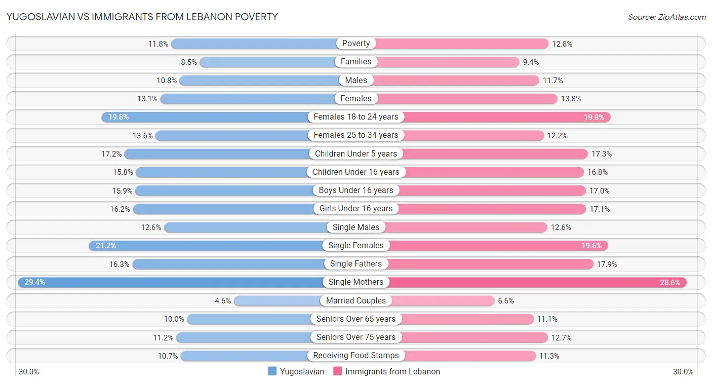Yugoslavian vs Immigrants from Lebanon Poverty