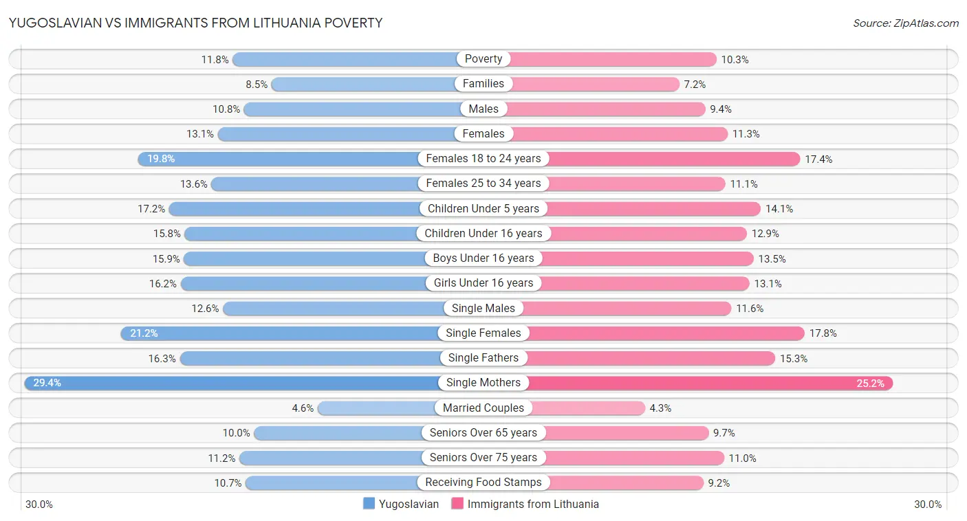 Yugoslavian vs Immigrants from Lithuania Poverty