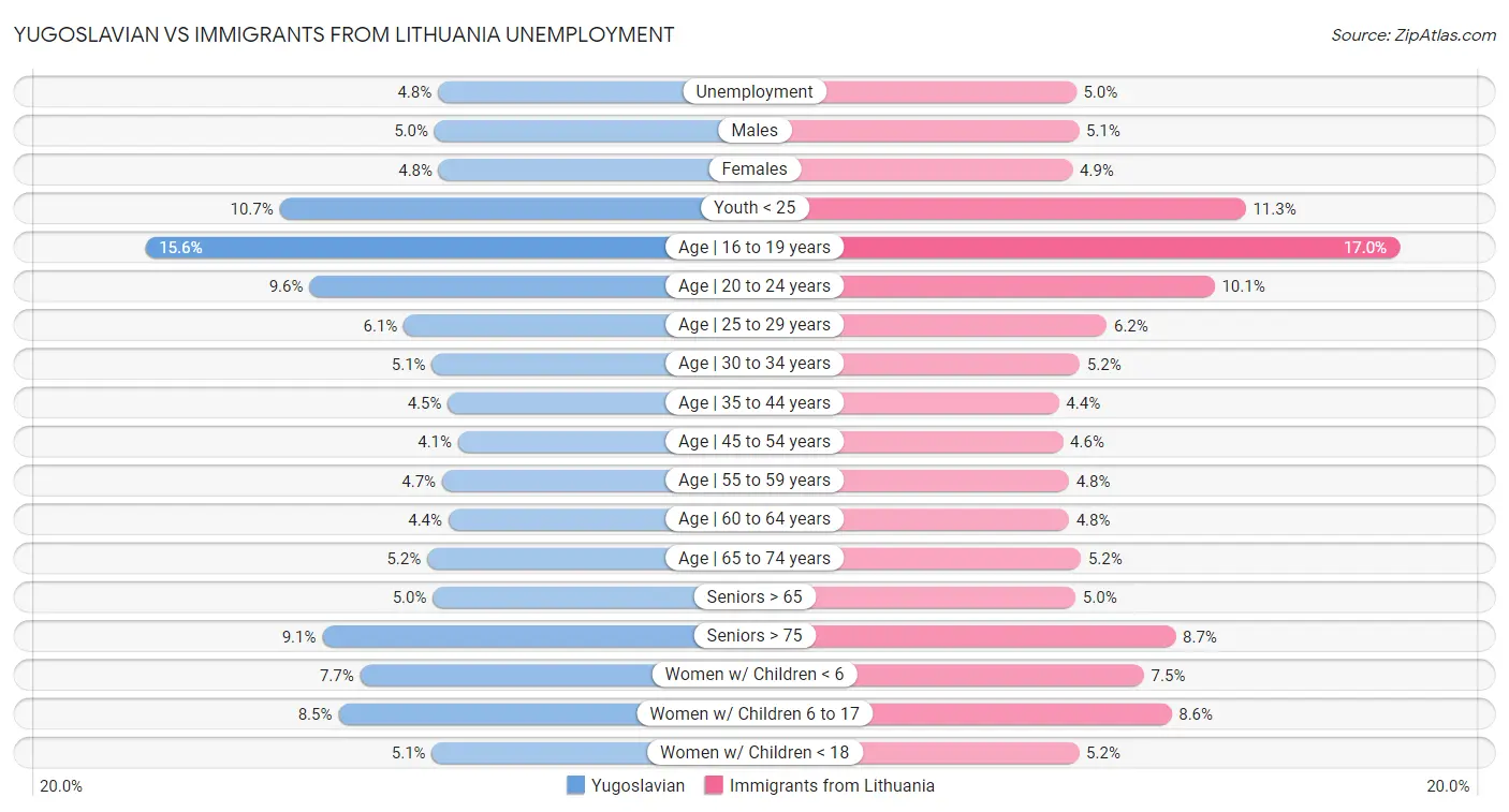Yugoslavian vs Immigrants from Lithuania Unemployment