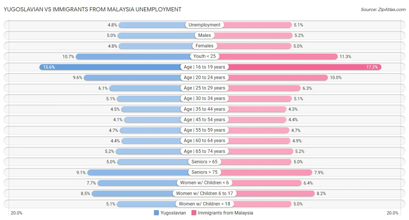 Yugoslavian vs Immigrants from Malaysia Unemployment