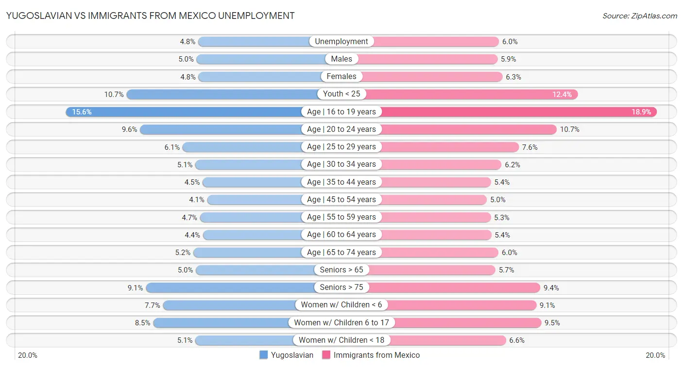Yugoslavian vs Immigrants from Mexico Unemployment