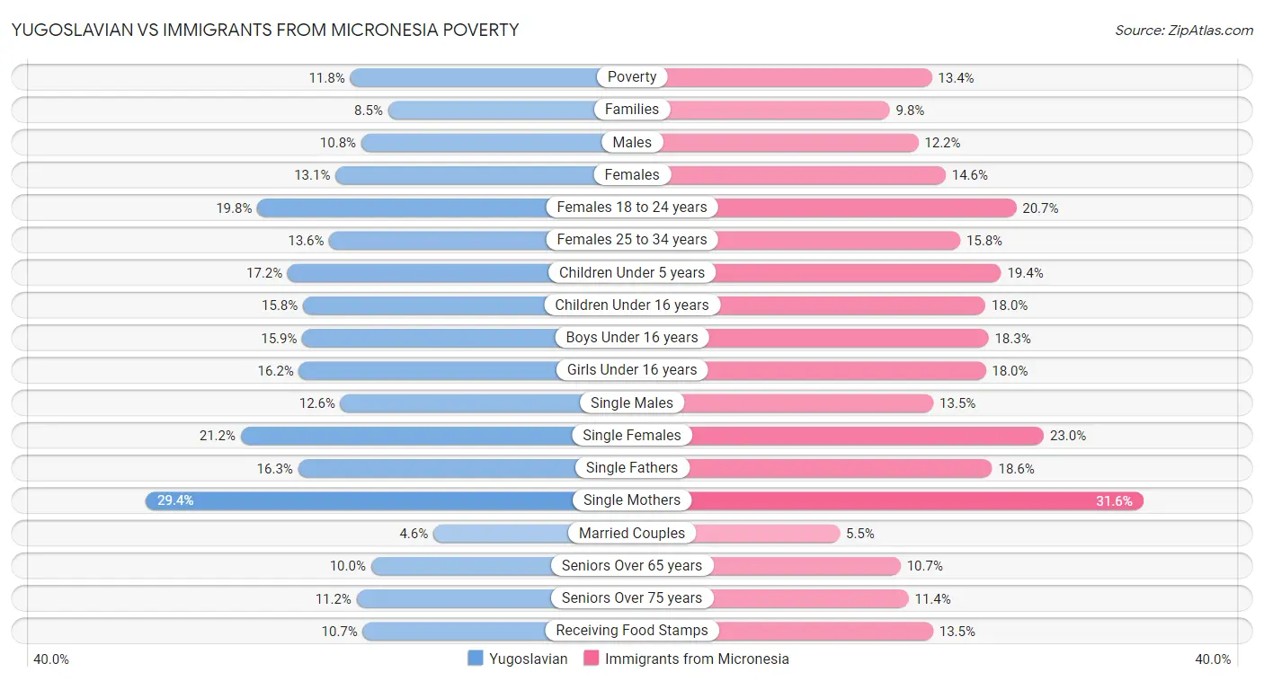 Yugoslavian vs Immigrants from Micronesia Poverty