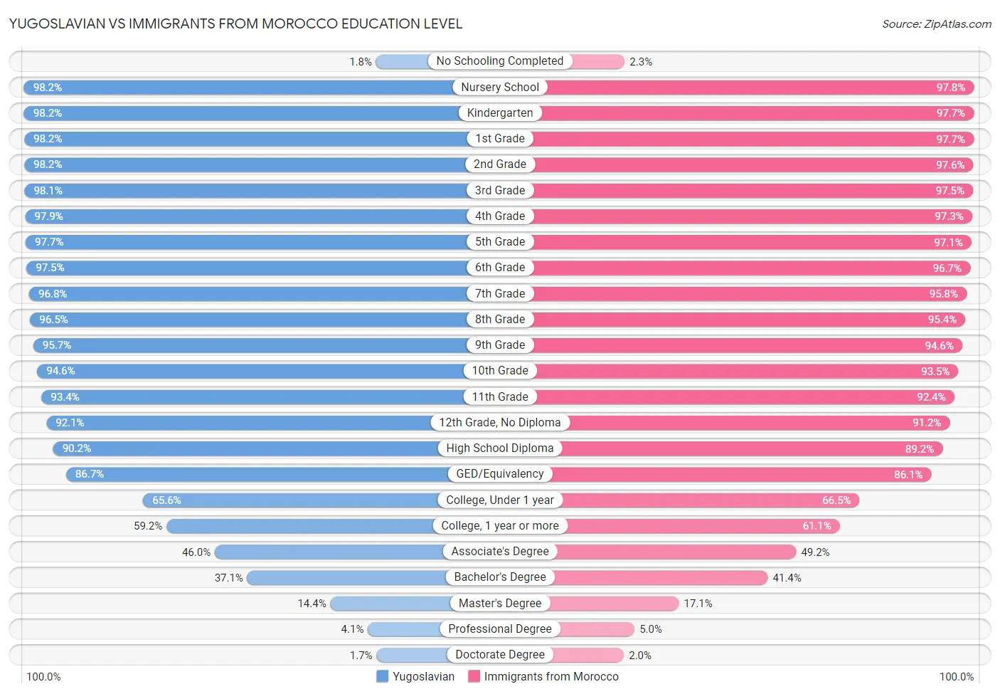 Yugoslavian vs Immigrants from Morocco Education Level