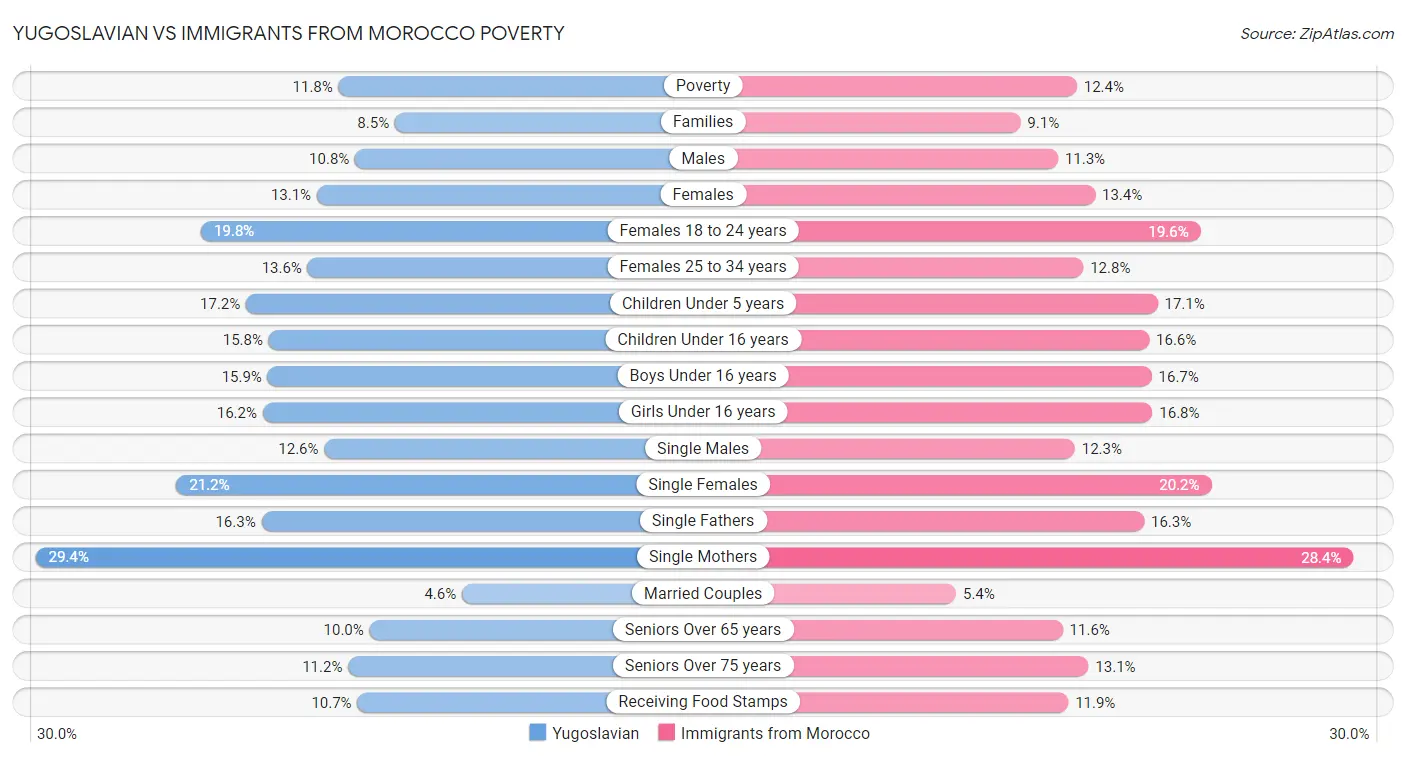 Yugoslavian vs Immigrants from Morocco Poverty