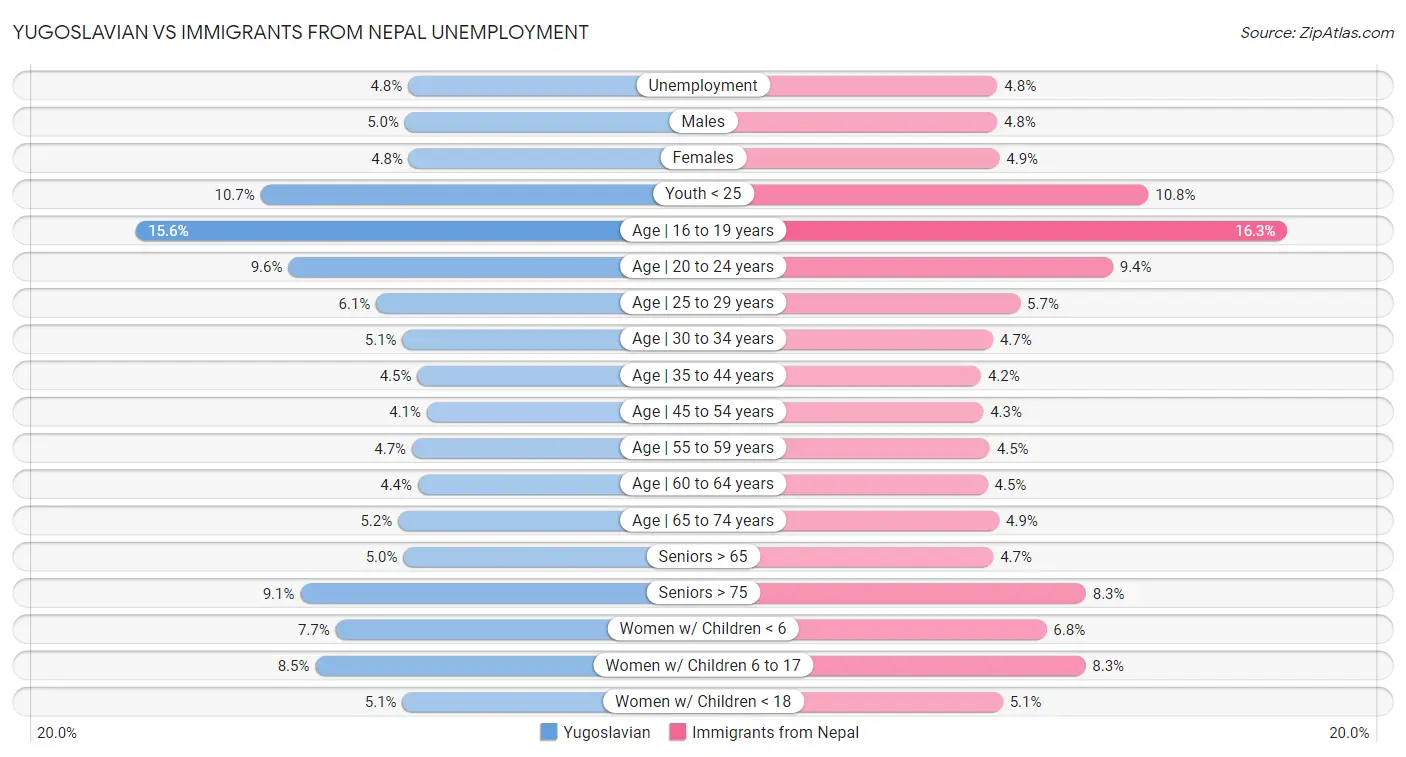 Yugoslavian vs Immigrants from Nepal Unemployment