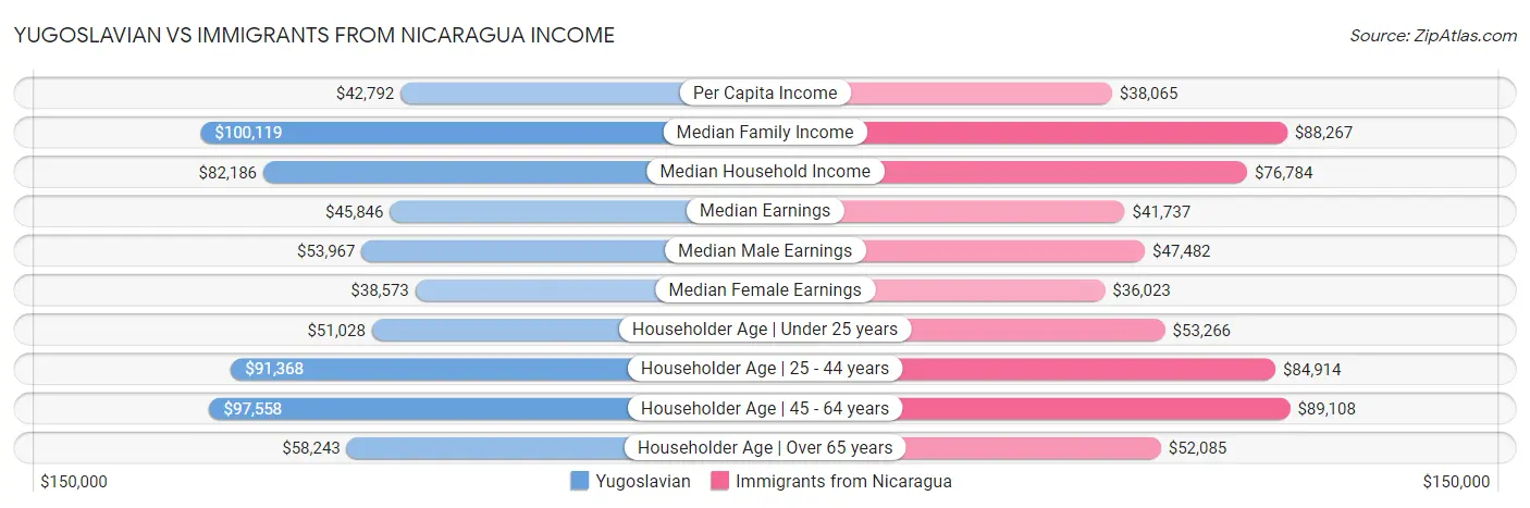 Yugoslavian vs Immigrants from Nicaragua Income