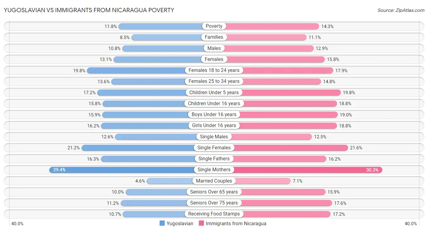 Yugoslavian vs Immigrants from Nicaragua Poverty