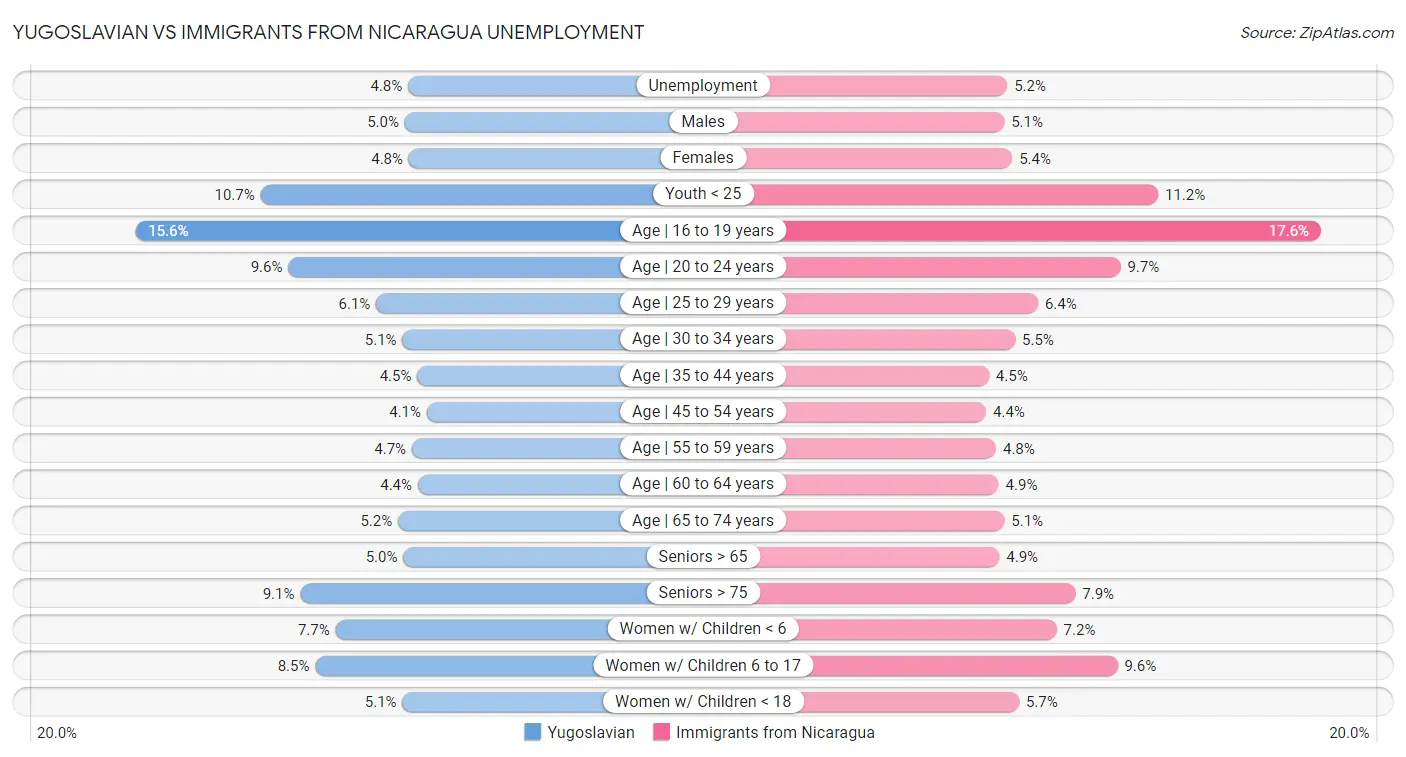 Yugoslavian vs Immigrants from Nicaragua Unemployment