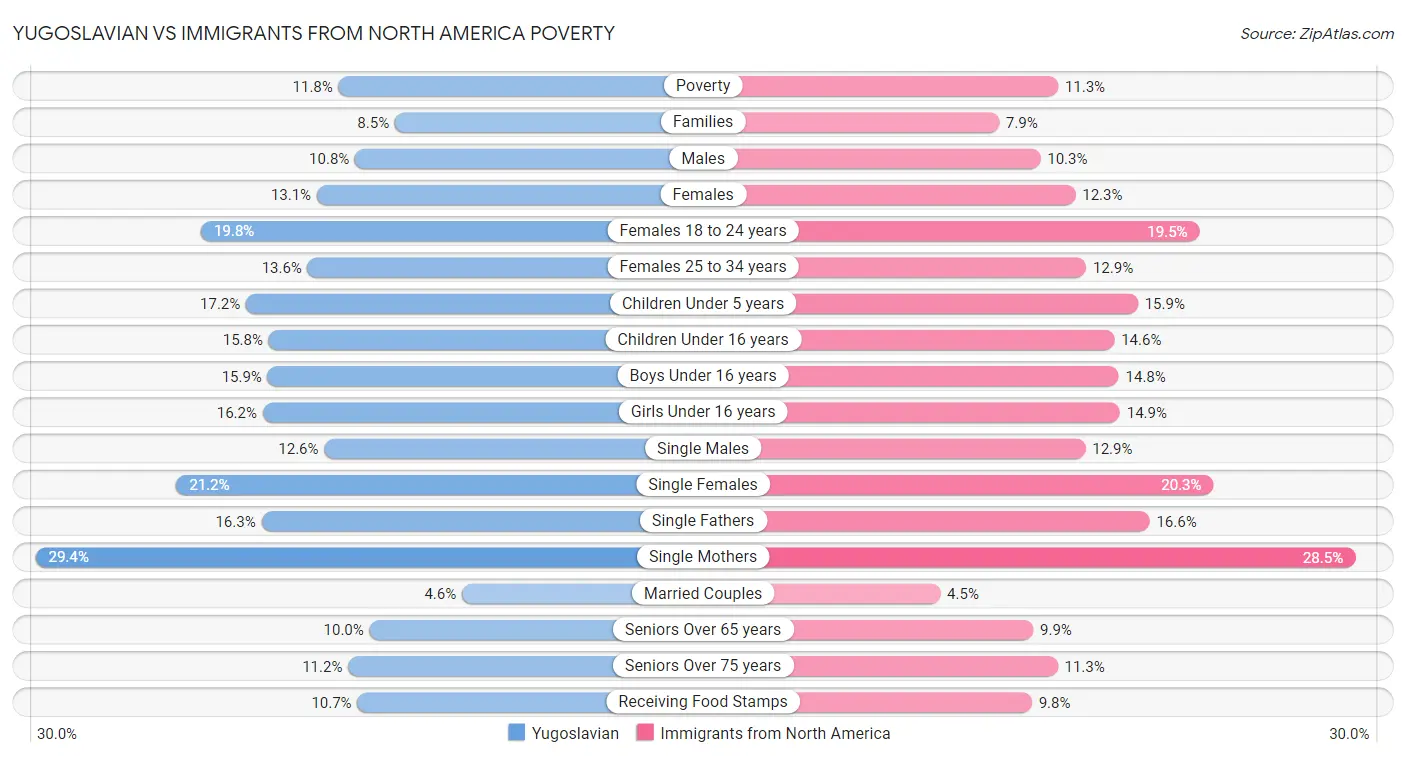 Yugoslavian vs Immigrants from North America Poverty
