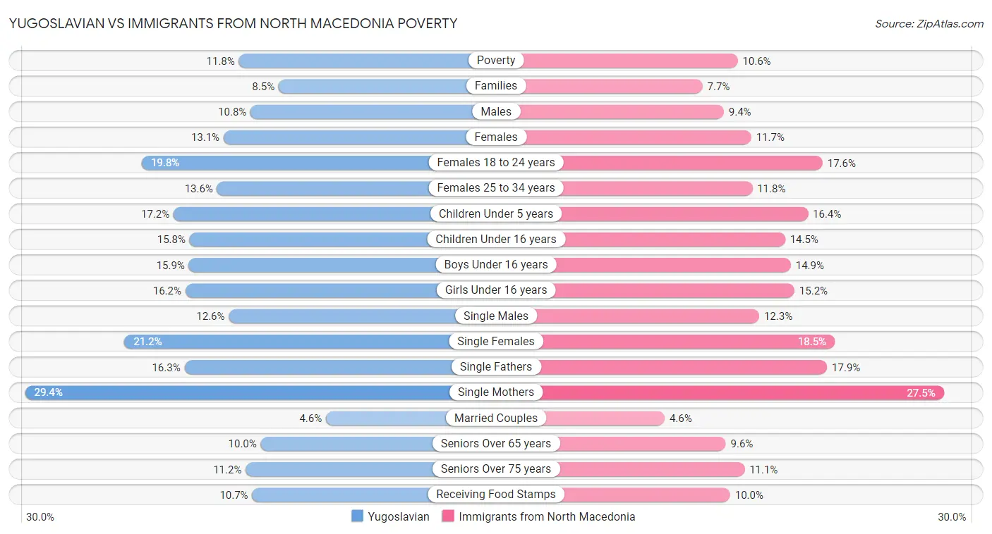Yugoslavian vs Immigrants from North Macedonia Poverty