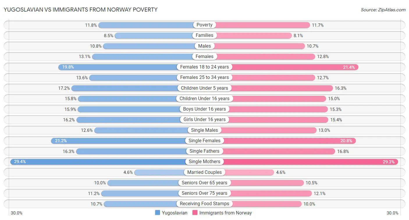 Yugoslavian vs Immigrants from Norway Poverty