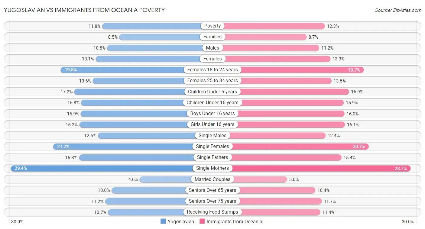 Yugoslavian vs Immigrants from Oceania Poverty