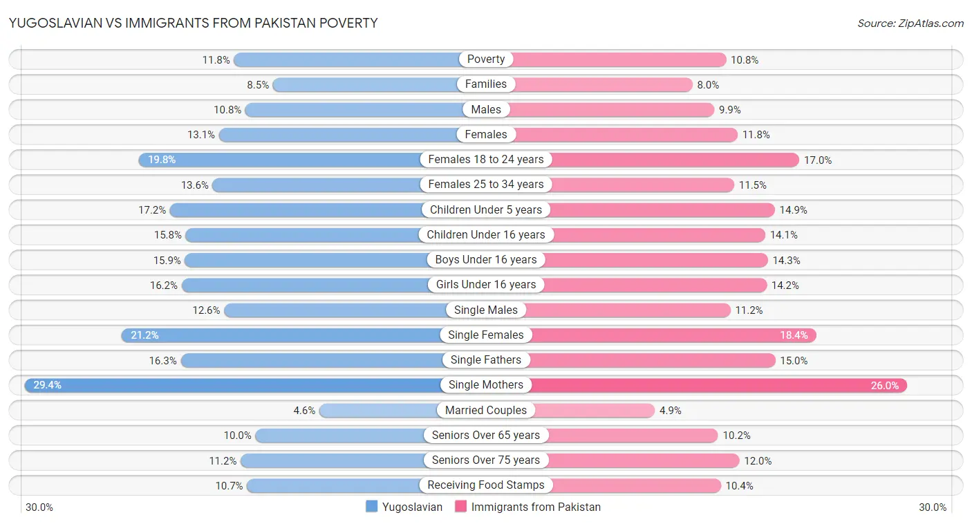 Yugoslavian vs Immigrants from Pakistan Poverty