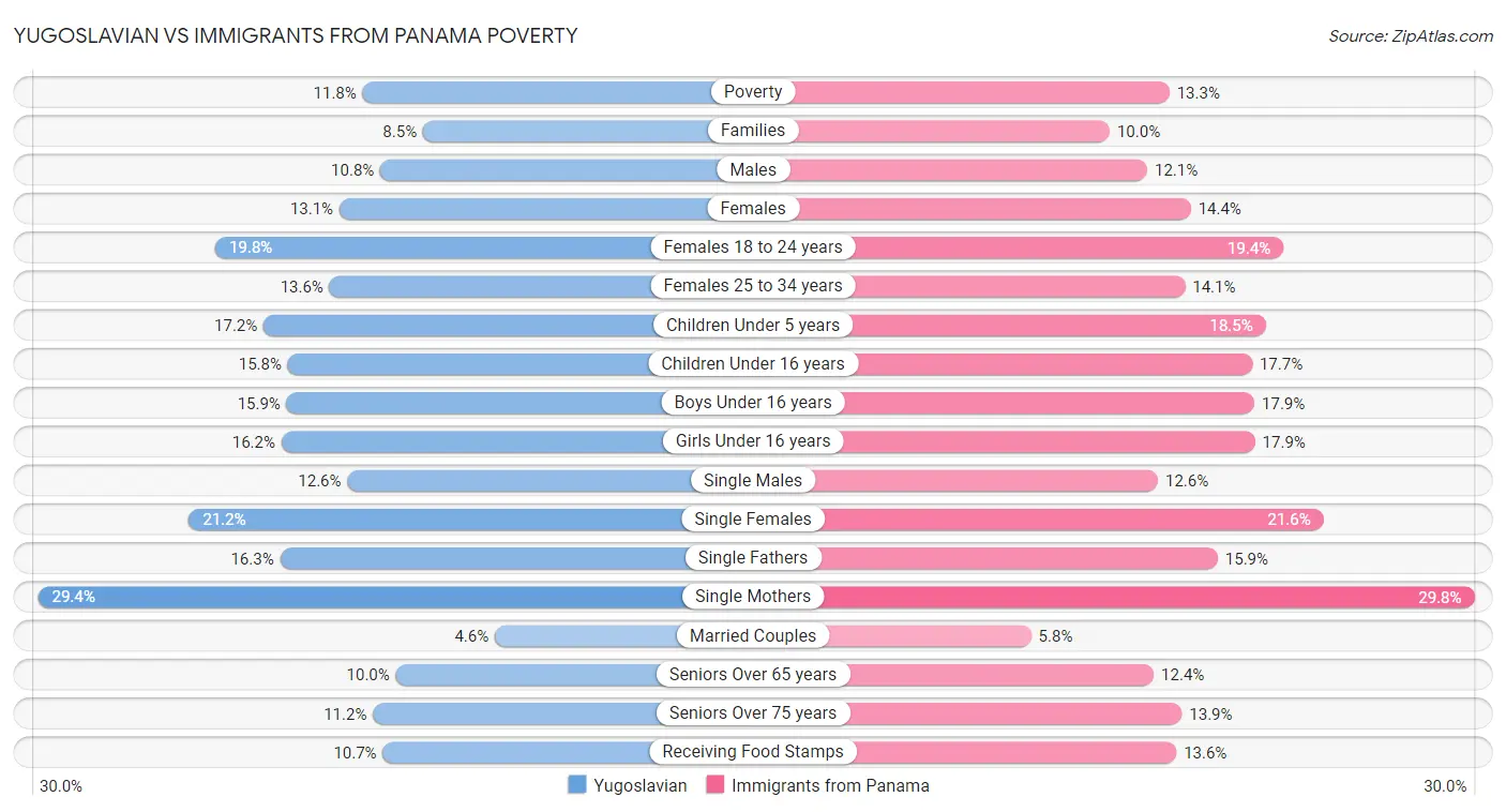 Yugoslavian vs Immigrants from Panama Poverty