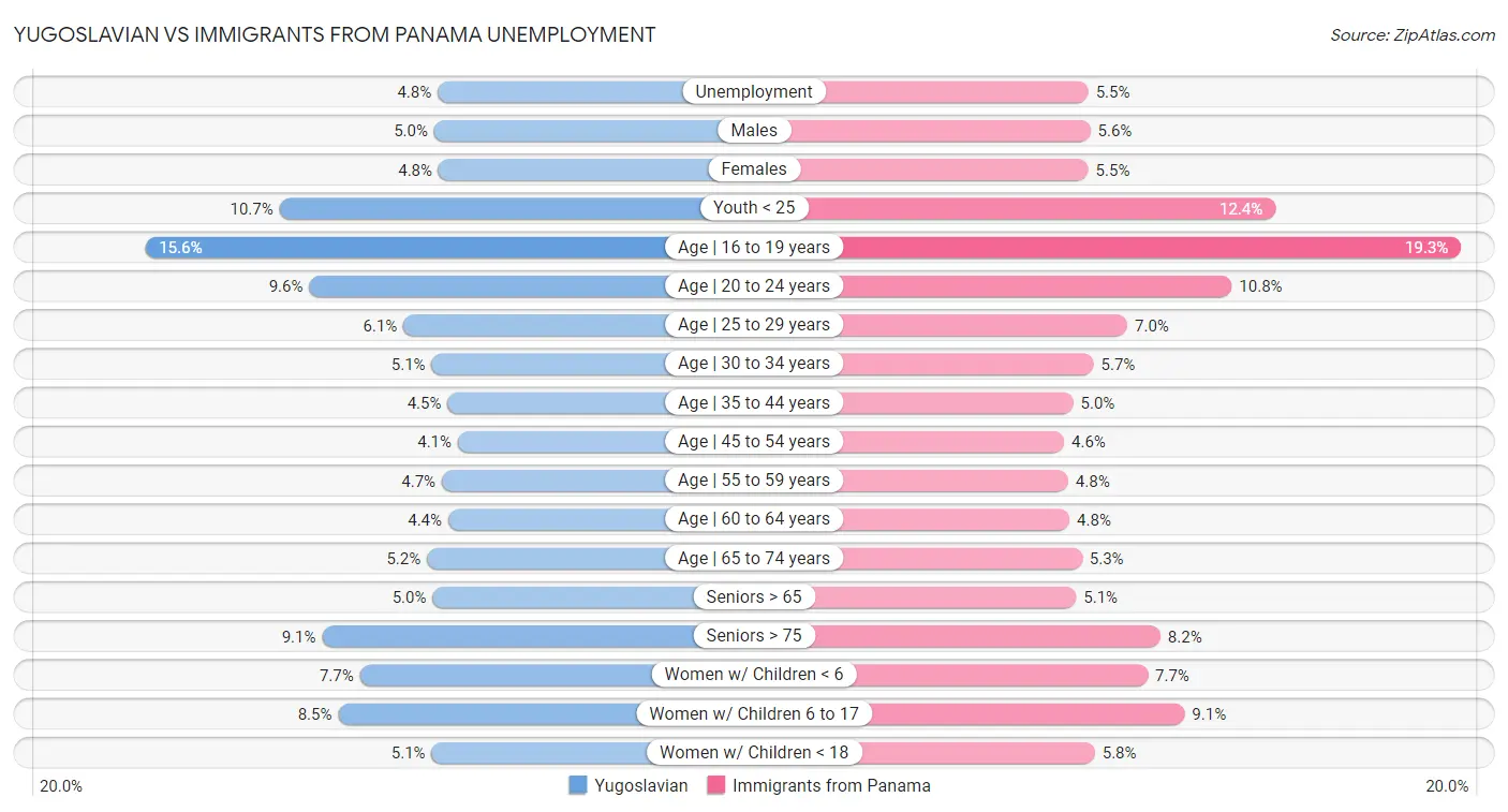 Yugoslavian vs Immigrants from Panama Unemployment