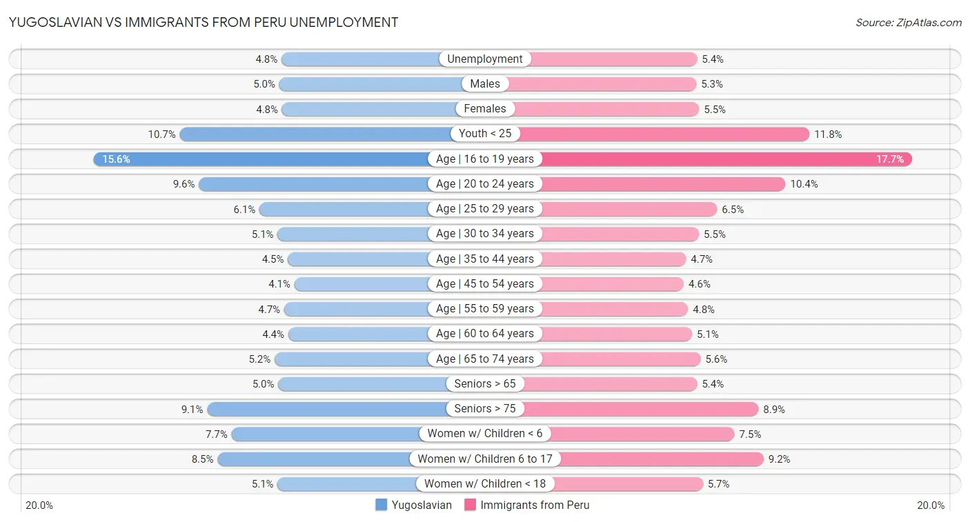 Yugoslavian vs Immigrants from Peru Unemployment