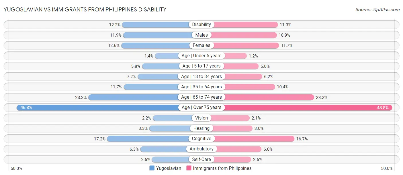 Yugoslavian vs Immigrants from Philippines Disability