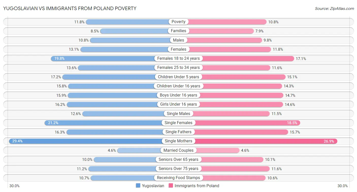 Yugoslavian vs Immigrants from Poland Poverty