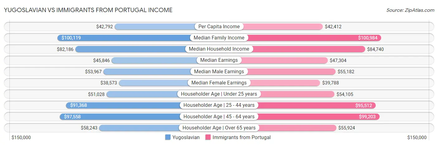 Yugoslavian vs Immigrants from Portugal Income