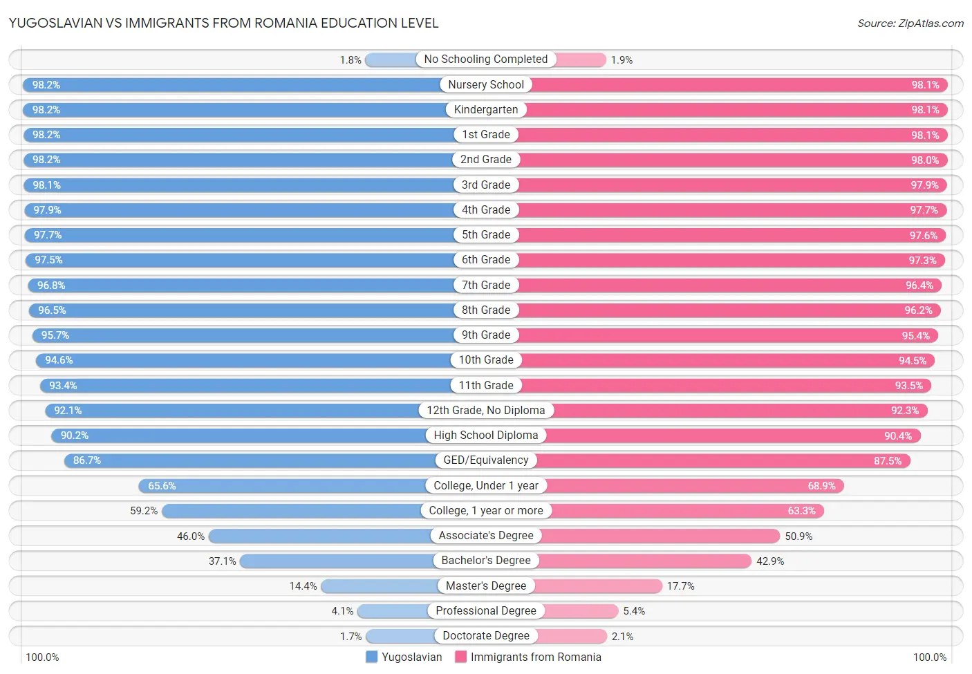 Yugoslavian vs Immigrants from Romania Education Level