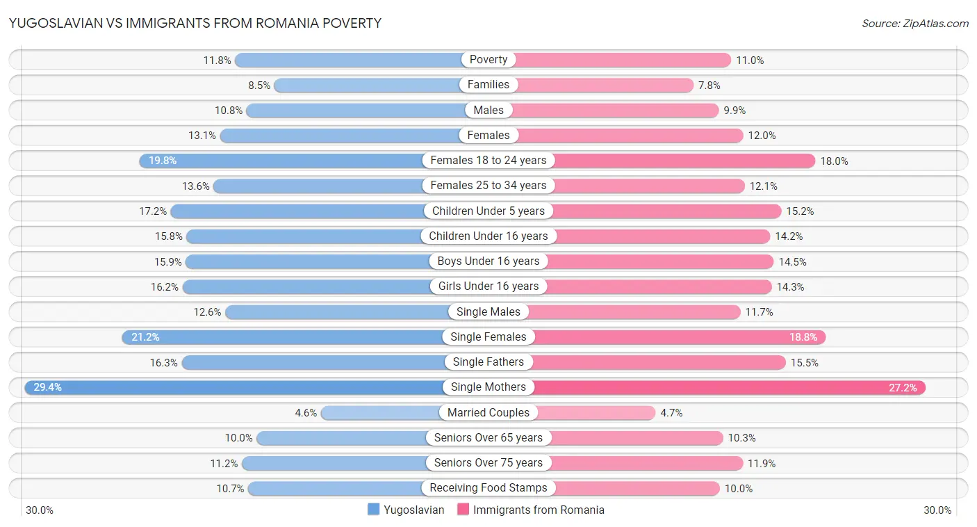 Yugoslavian vs Immigrants from Romania Poverty