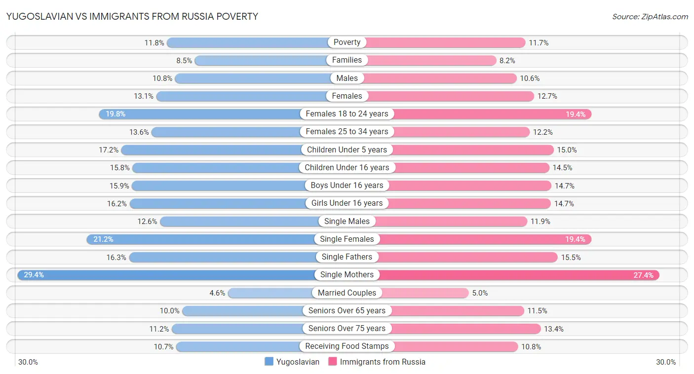 Yugoslavian vs Immigrants from Russia Poverty
