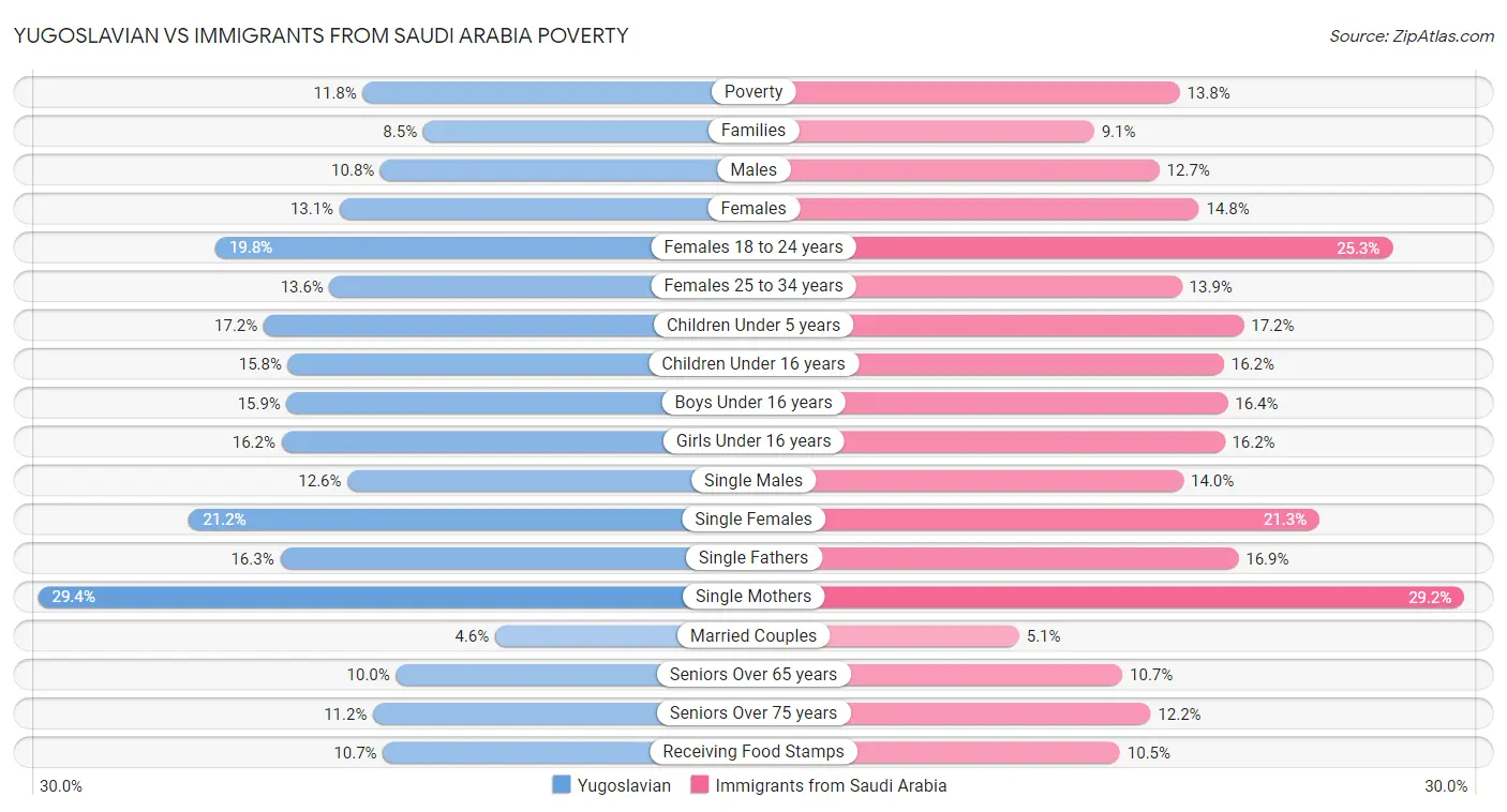 Yugoslavian vs Immigrants from Saudi Arabia Poverty