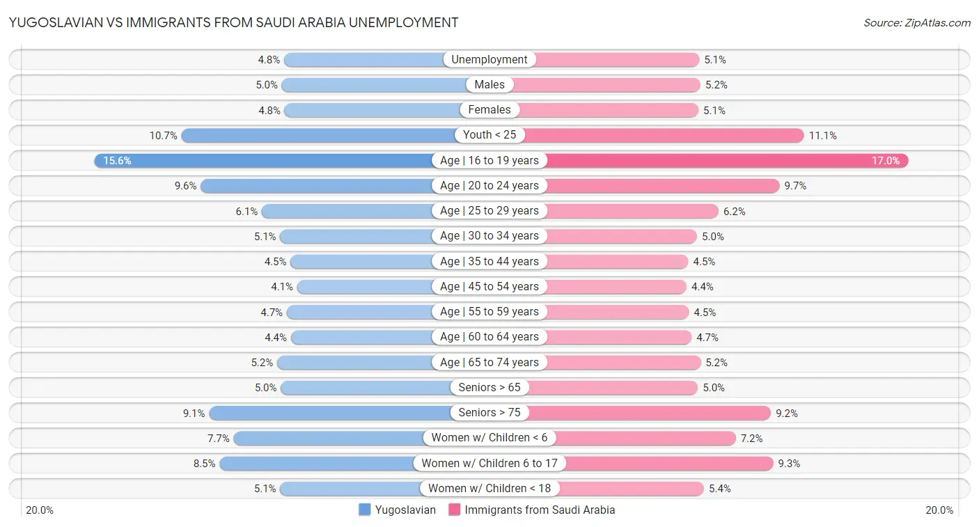 Yugoslavian vs Immigrants from Saudi Arabia Unemployment