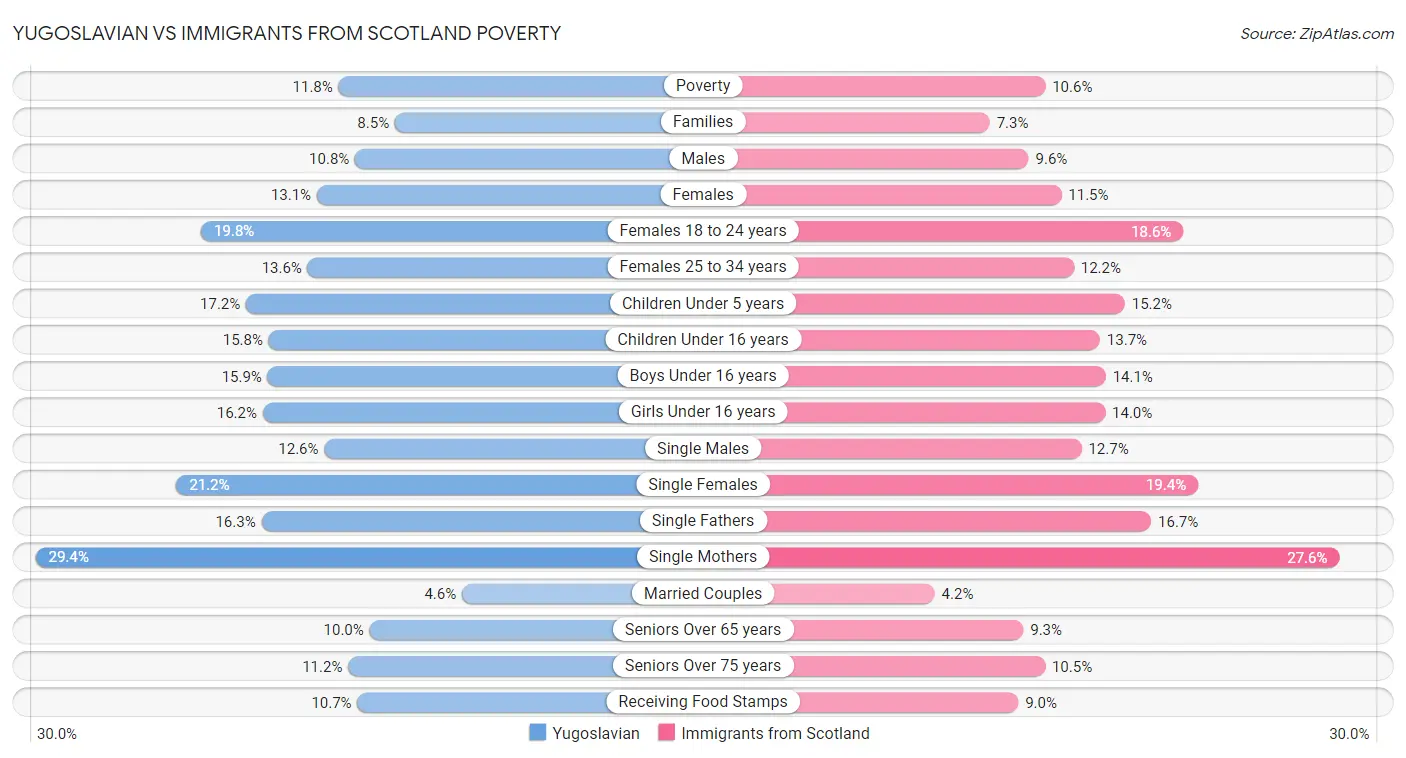 Yugoslavian vs Immigrants from Scotland Poverty