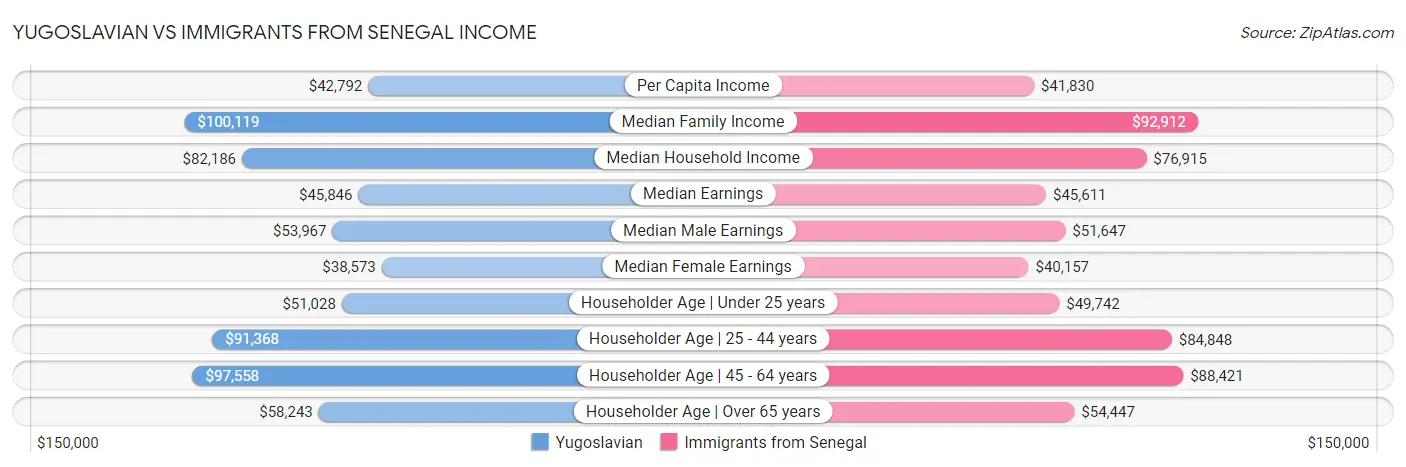 Yugoslavian vs Immigrants from Senegal Income