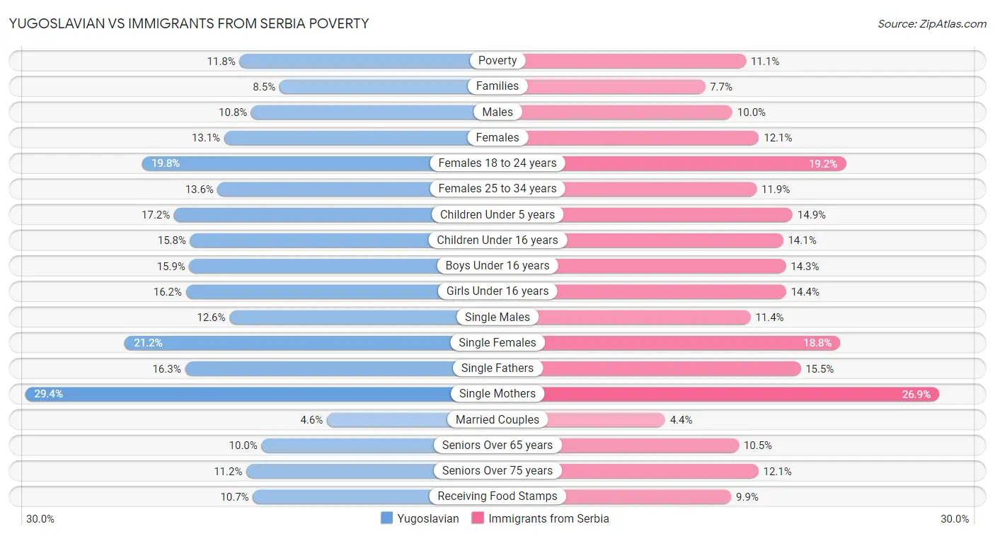 Yugoslavian vs Immigrants from Serbia Poverty