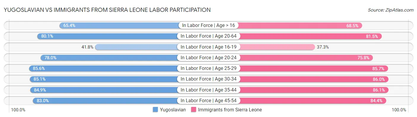 Yugoslavian vs Immigrants from Sierra Leone Labor Participation