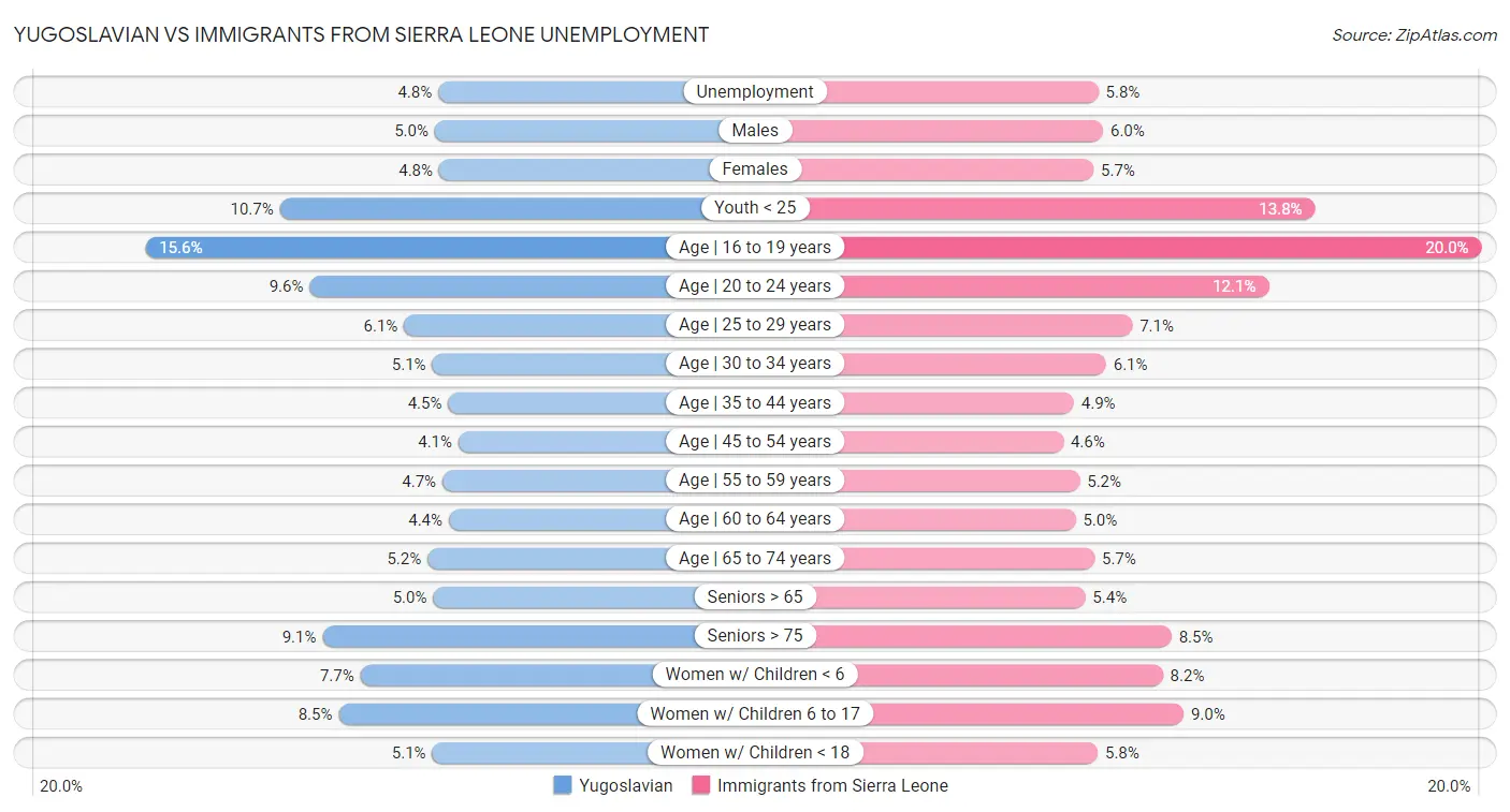 Yugoslavian vs Immigrants from Sierra Leone Unemployment