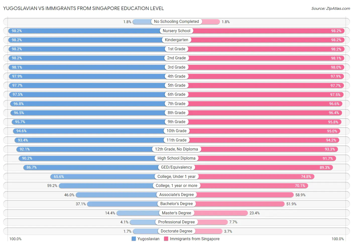 Yugoslavian vs Immigrants from Singapore Education Level