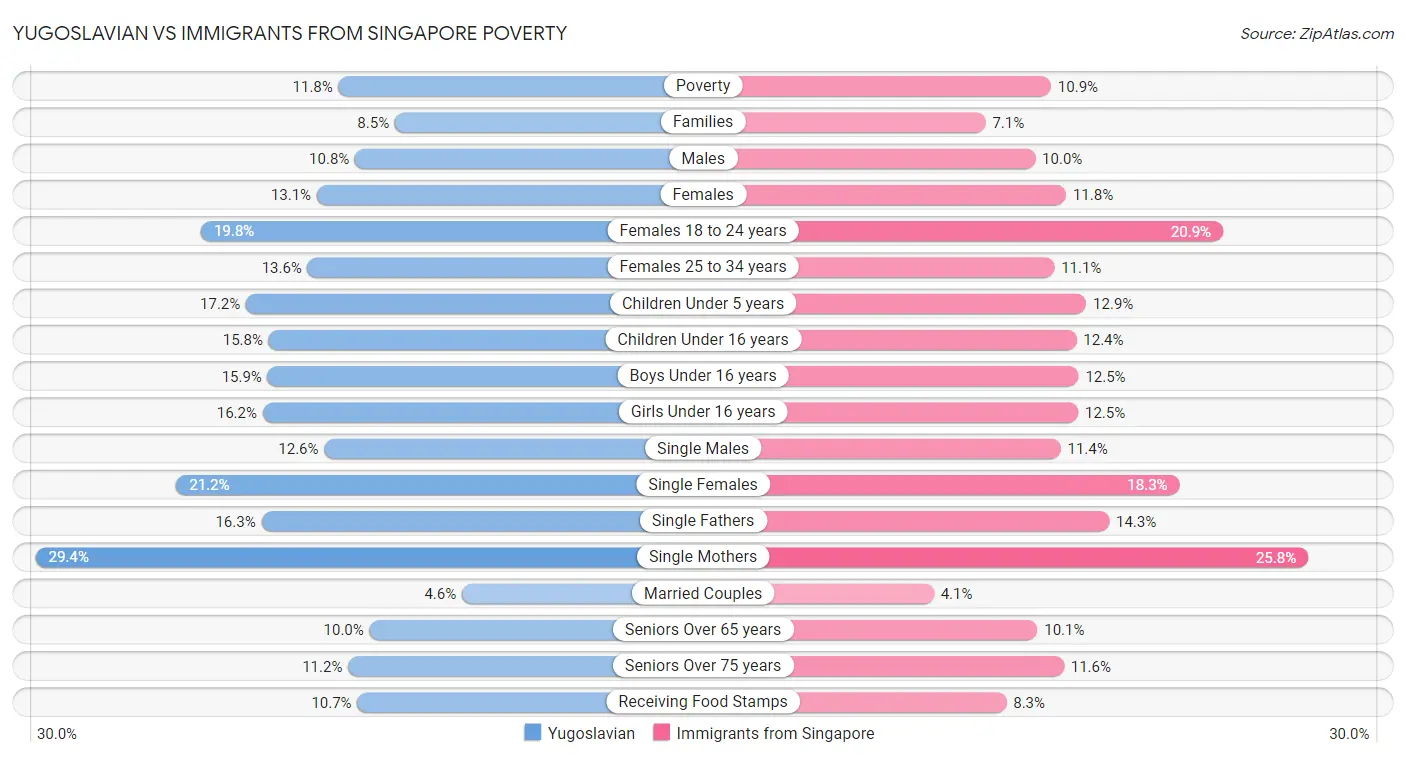 Yugoslavian vs Immigrants from Singapore Poverty