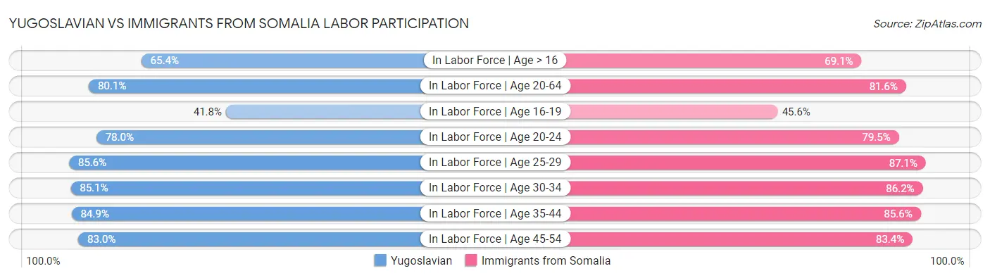 Yugoslavian vs Immigrants from Somalia Labor Participation