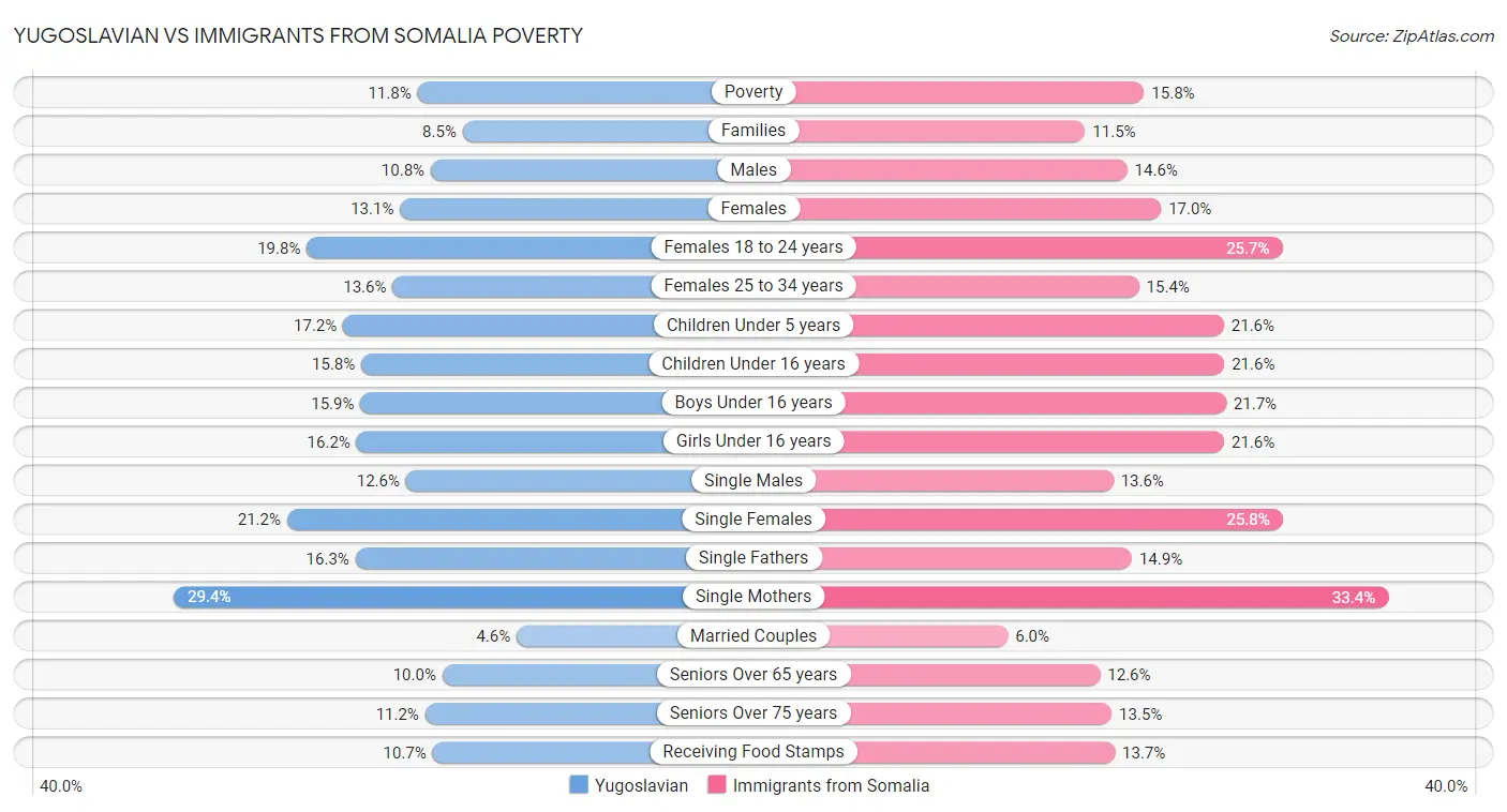 Yugoslavian vs Immigrants from Somalia Poverty