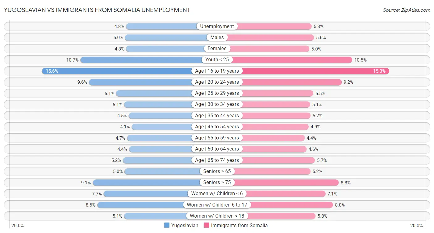 Yugoslavian vs Immigrants from Somalia Unemployment